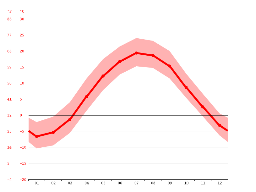 Delhi climate Average Temperature, weather by month, Delhi weather