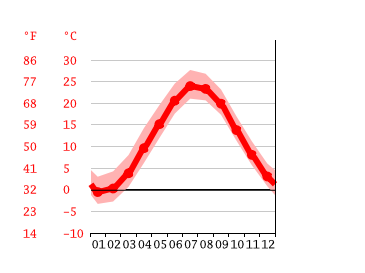 Grafico temperatura, Laurel Hollow