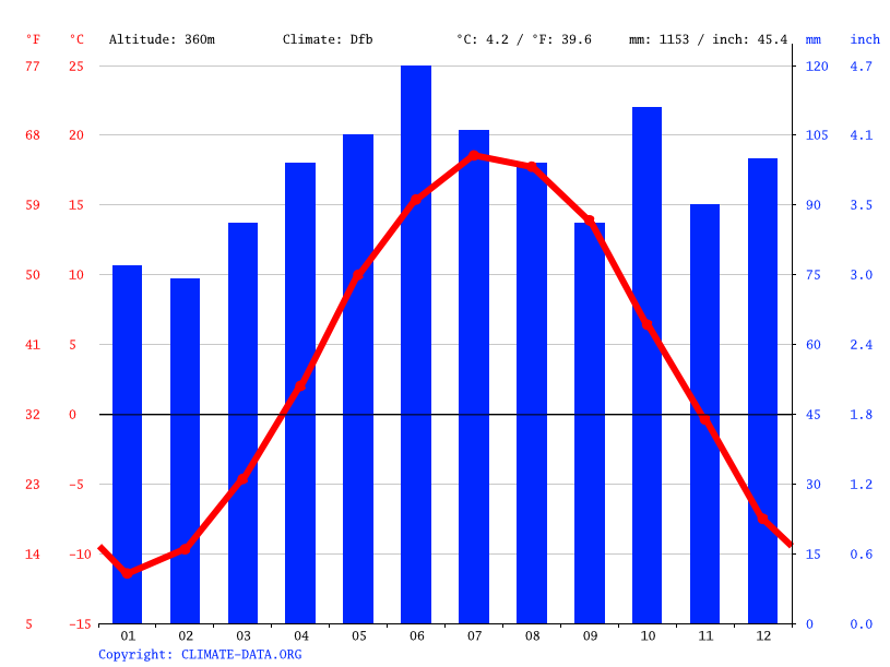 Eustis climate Temperature Eustis & Weather By Month