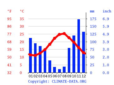 Grafico clima, Ischia