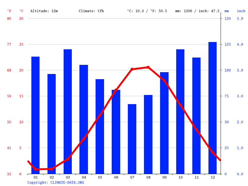 Provincetown climate Average Temperature by month, Provincetown water