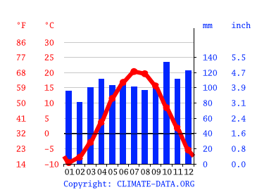 Grafico clima, Millinocket