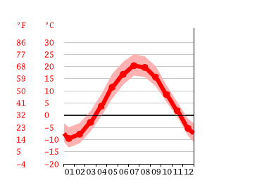 Grafico temperatura, Millinocket