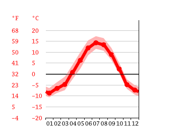 Grafico temperatura, Anchorage