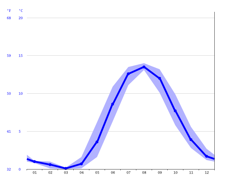 Klimat Anchorage Klimatogram Wykres Temperatury Tabela Klimatu I Temperatura Wody Anchorage Climate Data Org