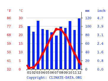Grafico clima, Westhampton Beach