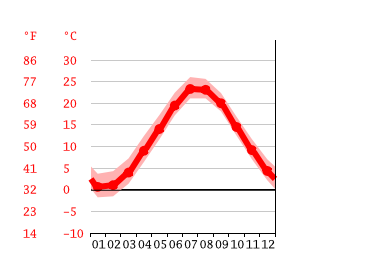 Grafico temperatura, Westhampton Beach