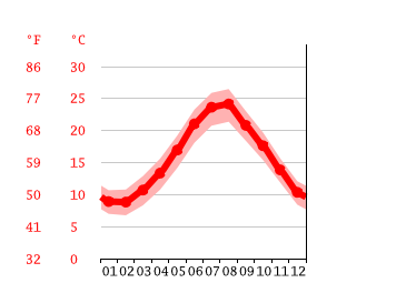 Grafico temperatura, Castellammare di Stabia