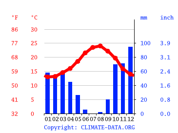 Grafico clima, Faro