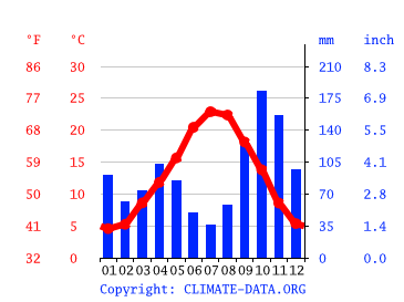 Climat Corbes Pluviometrie Et Temperature Moyenne Corbes Diagramme Ombrothermique Pour Corbes Climate Data Org