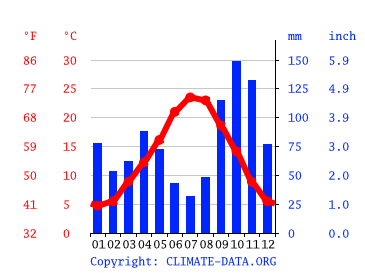 Climat Vézénobres: Pluviométrie et Température moyenne ...