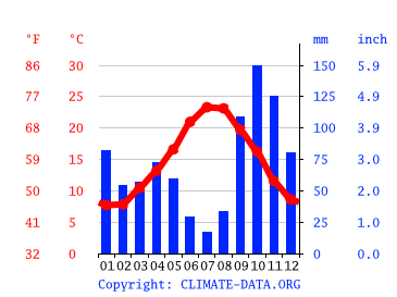 climat balaruc le vieux pluviometrie et temperature moyenne balaruc le vieux diagramme ombrothermique pour balaruc le vieux climate data org