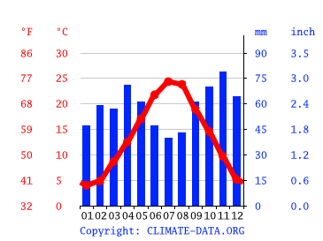 Grafico clima, Cesena