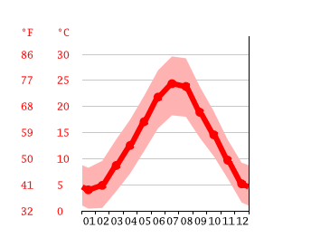 Grafico temperatura, Cesena