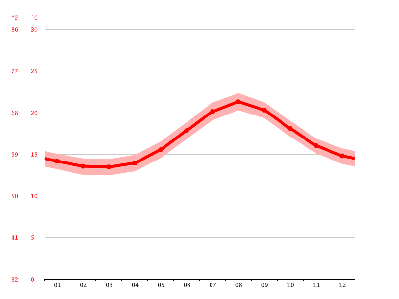 Climate Azores Temperature, climate graph, Climate table for Azores