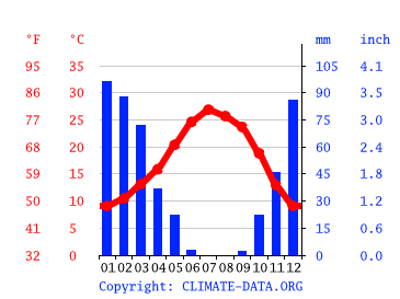 Grafico clima, Modesto