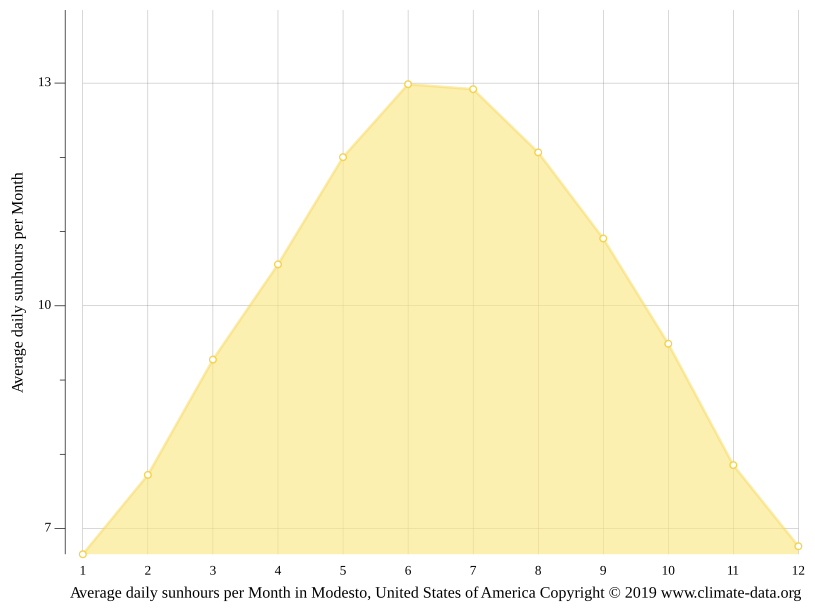 Modesto climate Weather Modesto & temperature by month