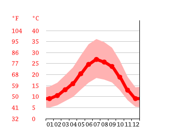 Grafico temperatura, Modesto