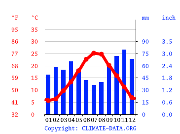 Grafico clima, Bellaria-Igea Marina
