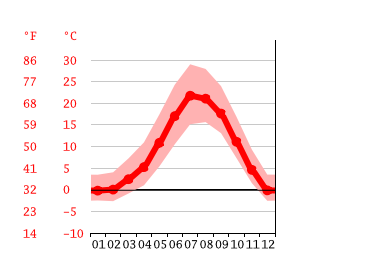 Grafico temperatura, Carson City