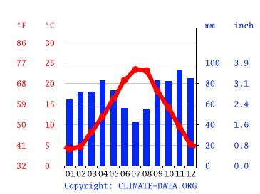 Grafico clima, Urbino