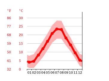 Grafico temperatura, Urbino