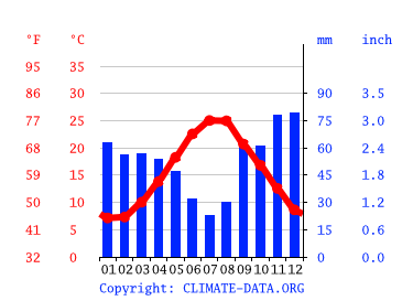 Grafico clima, San Benedetto del Tronto