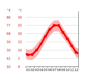Grafico temperatura, San Benedetto del Tronto