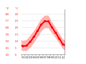 Grafico temperatura, Francavilla al Mare