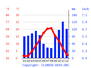 Grafico clima, Avezzano