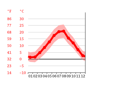 Grafico temperatura, Avezzano