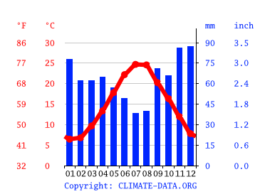Grafico clima, Montesilvano