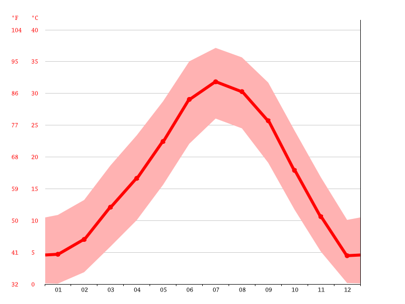 Viral Temperature In St George Utah