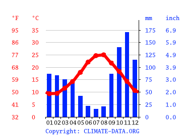 Grafico clima, Fiumicino