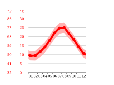 Grafico temperatura, Fiumicino