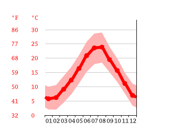 Grafico temperatura, Monte Compatri