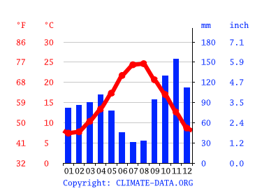 Grafico clima, Albano Laziale