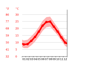 Grafico temperatura, Cerveteri