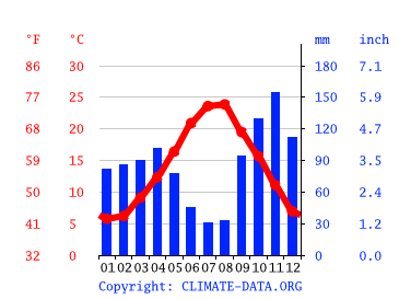 Grafico clima, Monte Porzio Catone