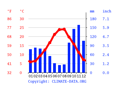 Grafico clima, Anguillara Sabazia
