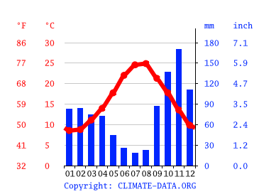 Grafico clima, Ladispoli