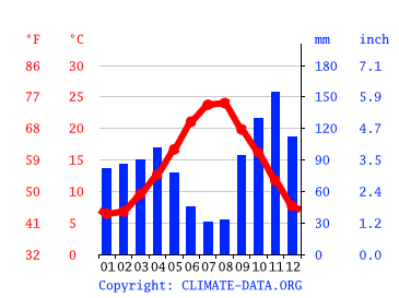 Grafico clima, Ariccia