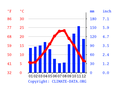 Grafico clima, Velletri