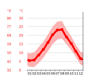 Grafico temperatura, Velletri