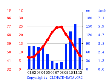 Grafico clima, Ciampino