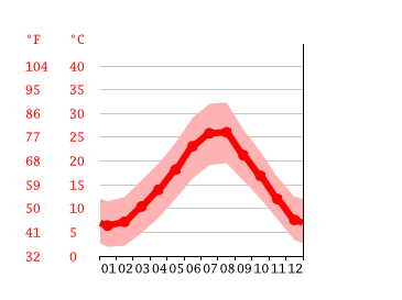 Grafico temperatura, Mentana