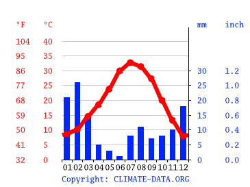 Grafico clima, Henderson