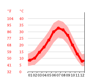 Grafico temperatura, Henderson