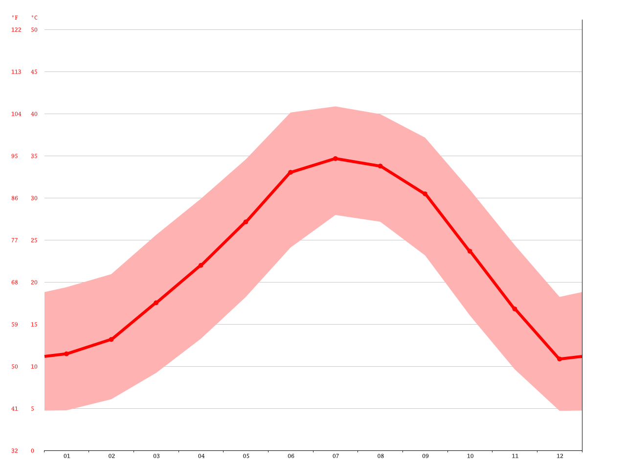 Scottsdale climate Average Temperature, weather by month, Scottsdale