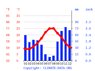 Grafico clima, Siniscola